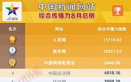 中国新闻网站传播力8月榜发布