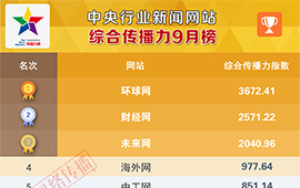 中央行业新闻网站传播力9月榜发布