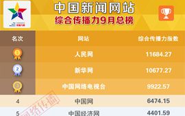 中国新闻网站综合传播力9月总榜发布