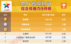 地方省级新闻网站传播力9月榜正式发布