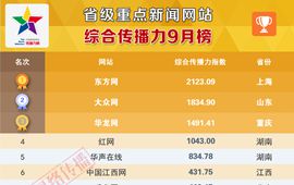 省级重点新闻网站传播力9月榜正式发布