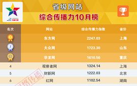 省级网站传播力10月榜重磅发布