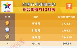 全国行业新闻网站传播力10月榜发布