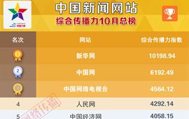 中国新闻网站传播力10月总榜发布