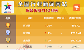 全国行业新闻网站传播力12月榜发布