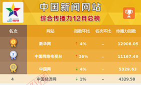 中国新闻网站传播力12月总榜发布