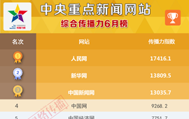 中央重点网站传播力2016年6月榜发布