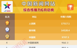 中国新闻网站传播力2016年6月总榜发布