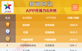 新闻网站App传播力6月榜发布