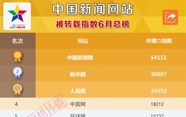 &ldquo;新闻网站被转载指数&rdquo;6月榜发布