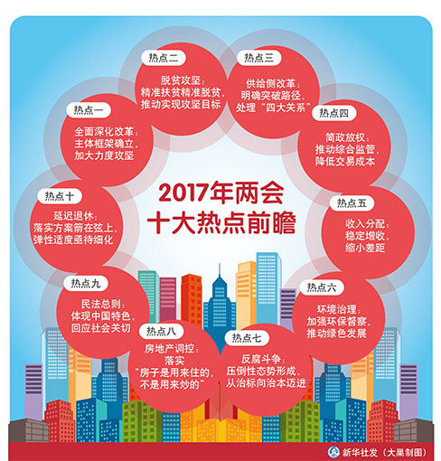 2017年两会十大热点前瞻