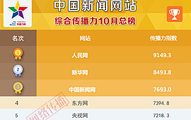 中国新闻网站传播力2017年10月总榜发布