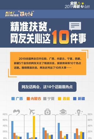 网友话两会 这10个问题是热点