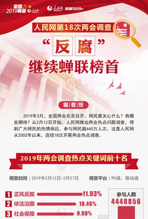 人民网第18次两会调查：&ldquo;反腐&rdquo;继续蝉联榜首