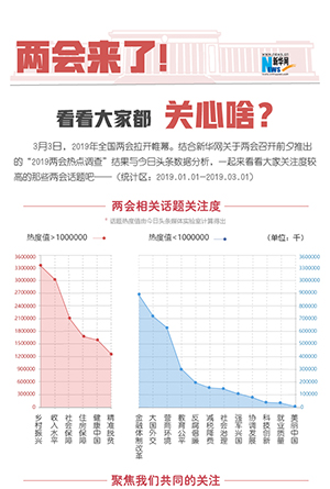 两会来了！看看大家都关心啥？